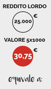 5x1000-quanto-vale-il-tuo-reddito
